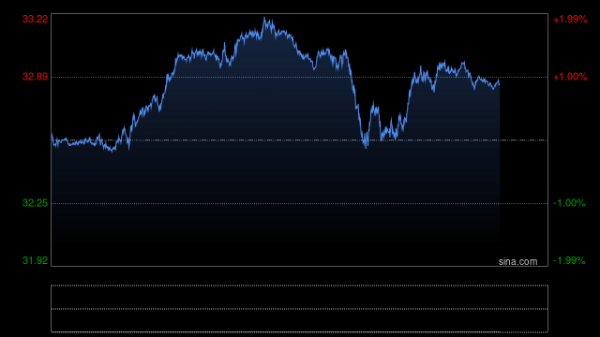 涌融优配 快讯|现货白银价格突破33美元/盎司 日内涨幅1.33%