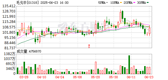 658金融网 多只港股次新股创历史新高 毛戈平涨逾10%