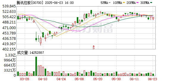 浙商证券证交所 腾讯于6月2日回购价值5.05亿港元的股票