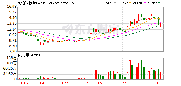亿正策略 龙蟠科技：与Eve Energy Malaysia Sdn. Bhd.签署50亿元磷酸铁锂正极材料销售合同