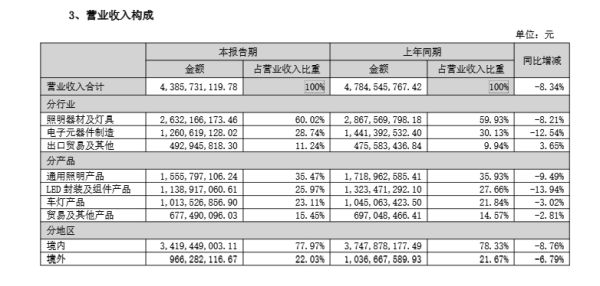 融金汇银 佛山照明上半年营收净利双降 归母净利润同比下滑超四成