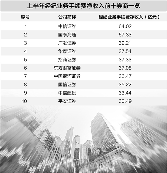 鼎茂策略 赶上好行情 券商财富管理业务多收了不止“三五斗”
