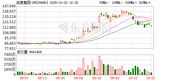 长江配资 百度启动大规模顶尖AI人才招聘 岗位招聘规模同比扩大超60%